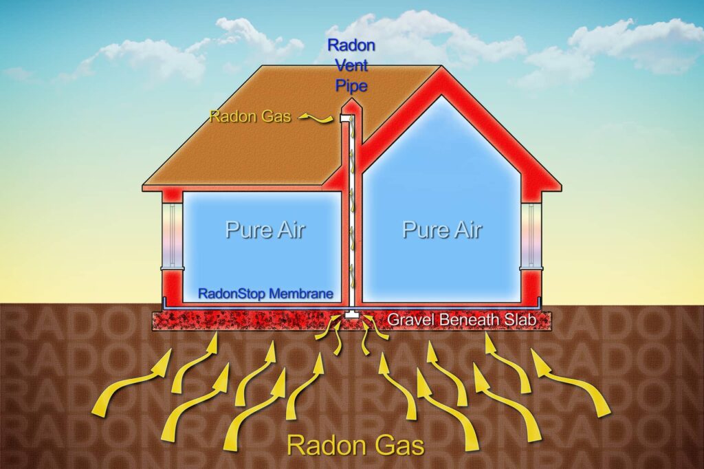 Radon gas enters your home from the soil under the home. 