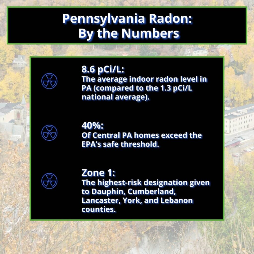 An infographic titled "Pennsylvania Radon: By the Numbers" features an autumn landscape background and details key local statistics, including PA's average indoor radon level, the percentage of homes exceeding safe thresholds, and high-risk Zone 1 counties.