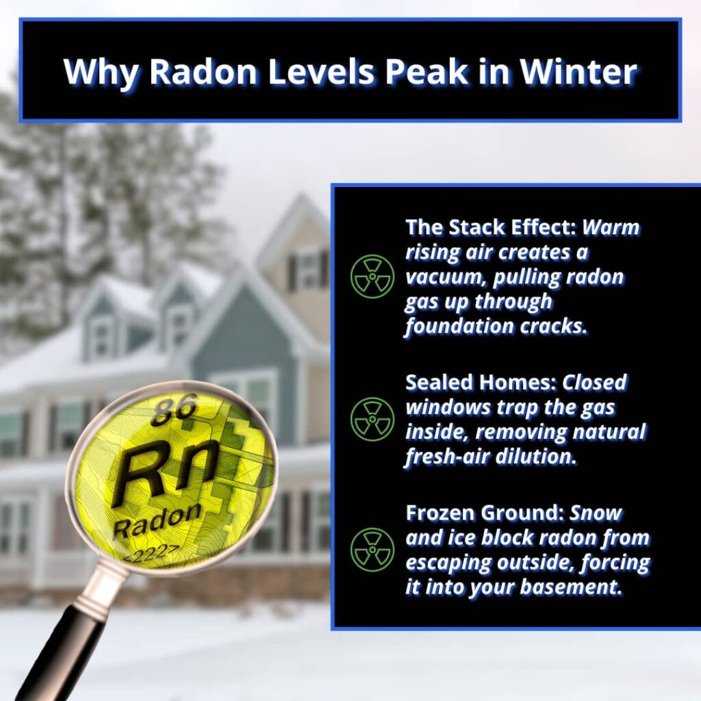An infographic titled "Why Radon Levels Peak in Winter" features a snowy house background, a magnifying glass highlighting the radon chemical symbol, and text explaining how the stack effect, sealed homes, and frozen ground cause indoor radon spikes.